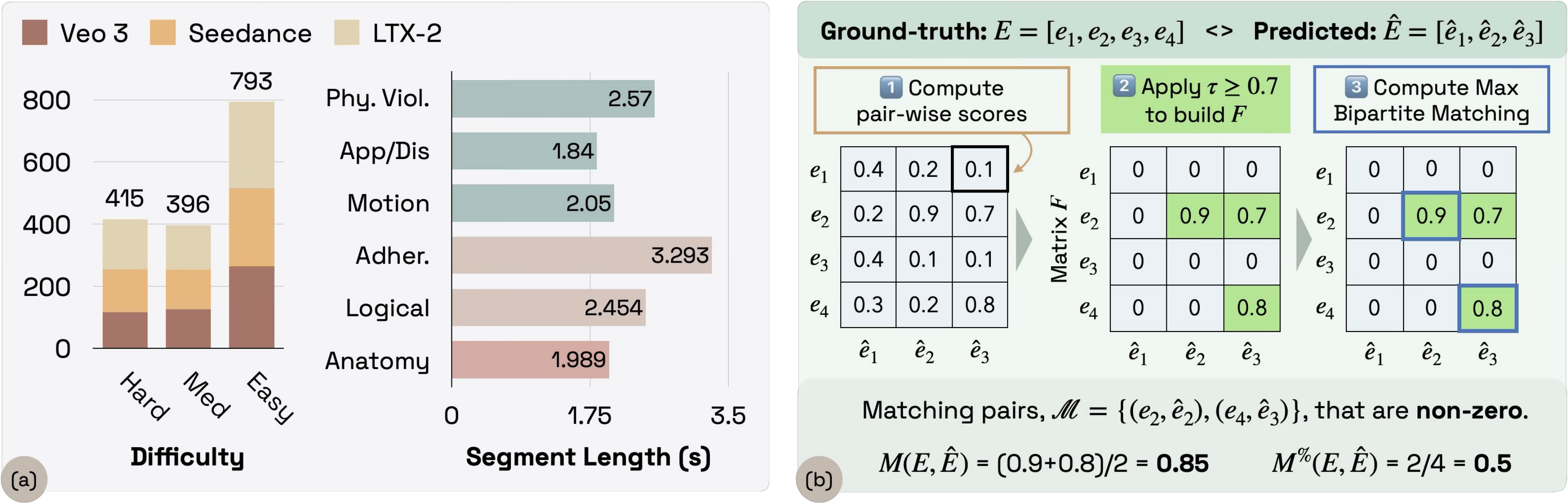 Left: distribution of T2V models across difficulty and average segment length. Right: a worked example of pairwise matching producing M=0.85 and M%=2/4.