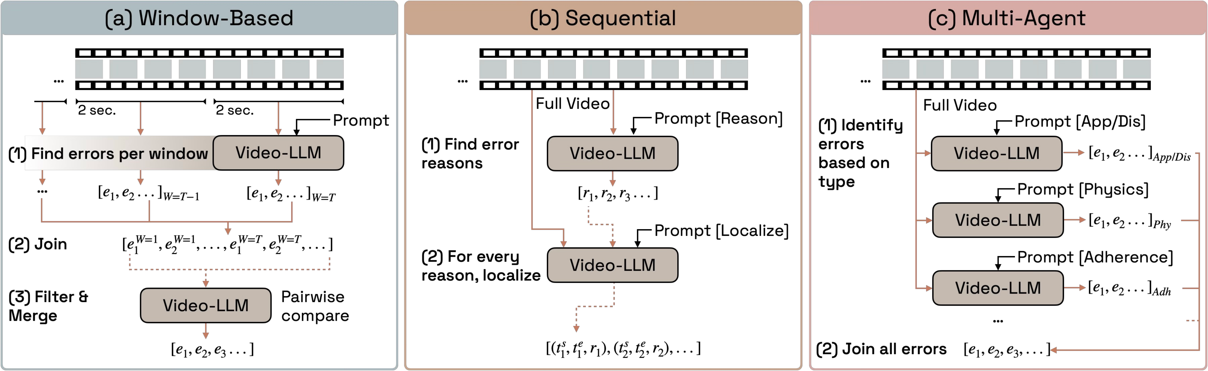 Diagrams of three inference-time baselines: window-based, sequential, and multi-agent.
