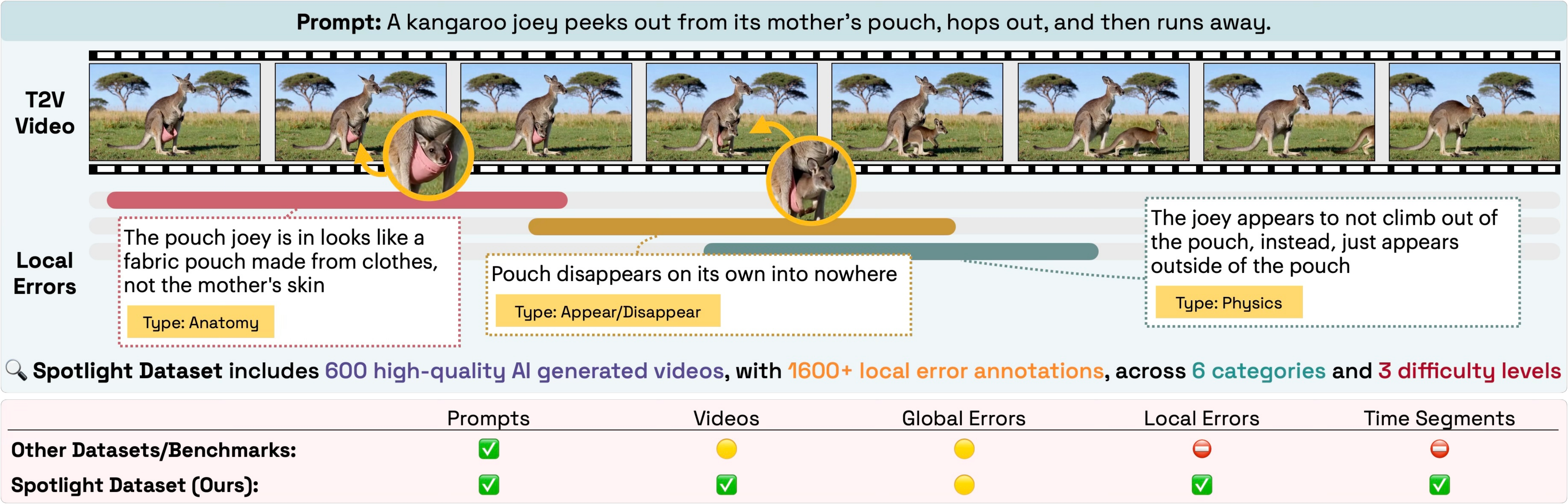 Spotlight teaser: a kangaroo video with localized error annotations, and a comparison showing Spotlight uniquely provides local errors and time segments.
